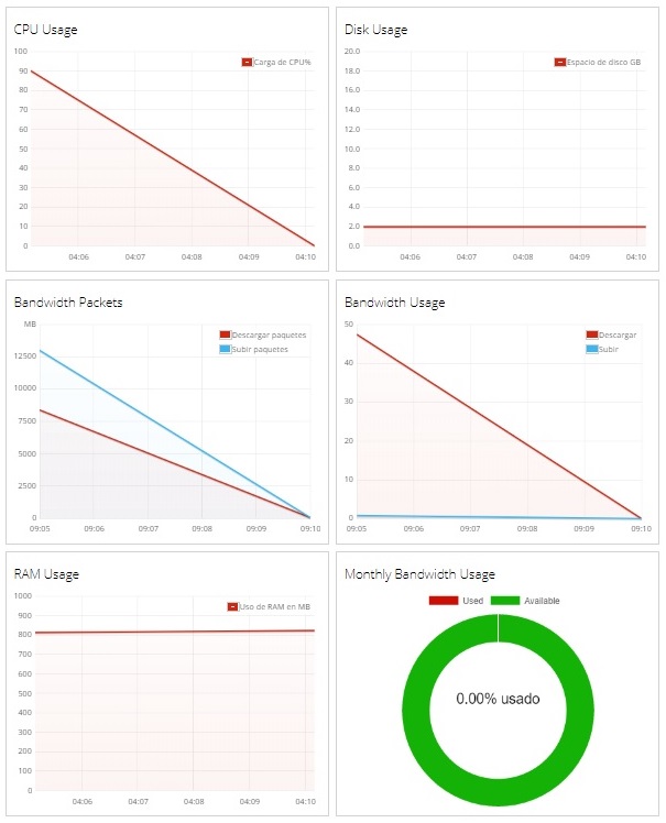 hostinger vps panel estadisticas